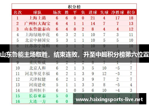 山东鲁能主场取胜，结束连败，升至中超积分榜第六位置